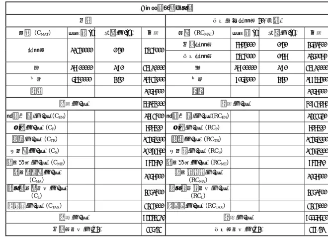 表 4-3B 級高壓混凝土地磚之天然材與再生材成本分析表  B 級高壓混凝土地磚  天然  再生(取代粗骨材 40%之量)  材料（C MAT ）  年用量 kg  單價(元/kg)  小計  材料（RC MAT ）  年用量 kg  單價(元/kg)  小計  天然粗骨材  6804000 0.40  2721600  粗骨材  11340000 0.40   4536000  再生粗骨材  4536000 0.28  1270080  砂  18900000 1.90  35910000  砂  189