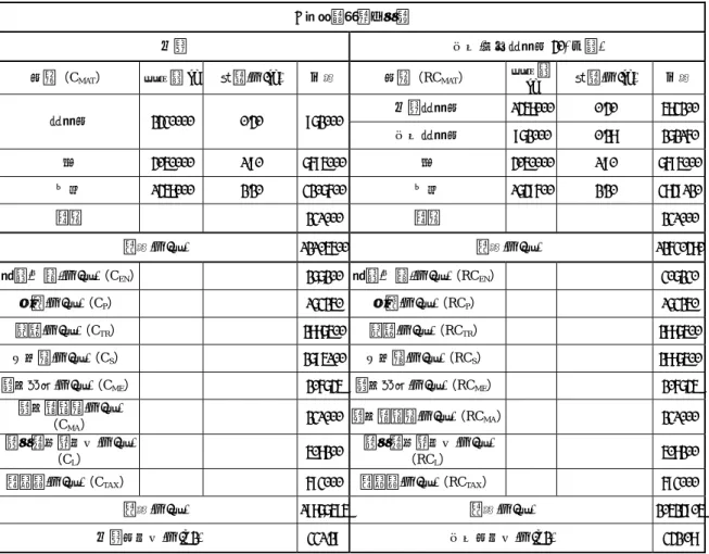 表 4-4C 級高壓混凝土地磚之天然材與再生材成本分析表  C 級高壓混凝土地磚  天然  再生(取代粗骨材 40%之量)  材料（C MAT ）  年用量 kg  單價(元/kg)  小計  材料（RC MAT ）  年用量 kg  單價(元/kg)  小計  天然粗骨材  1458000 0.40   583200  粗骨材  2430000 0.40  972000  再生粗骨材  972000 0.28   272160  砂  4050000 1.90  7695000  砂  4050000 1