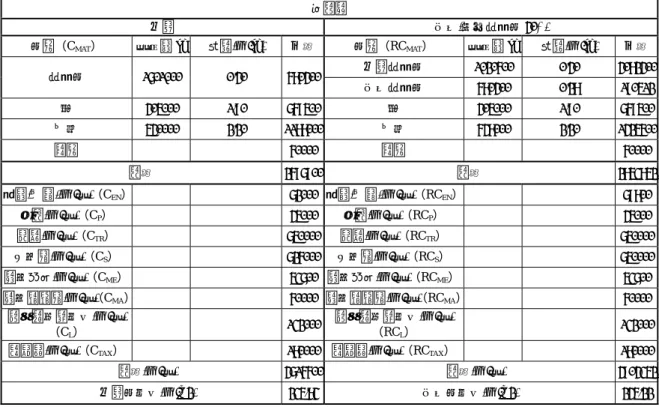 表 4-8 圍牆磚之天然材與再生材成本分析表  圍牆磚  天然  再生(取代粗骨材 40%)  材料（C MAT ）  年用量 kg  單價(元/kg)  小計  材料（RC MAT ）  年用量 kg  單價(元/kg)  小計  天然粗骨材  1020600   0.40   4082400  粗骨材  1701000   0.40   680400  再生粗骨材  680400   0.28   190512  砂  405000   1.90   769500  砂  405000   1.90  