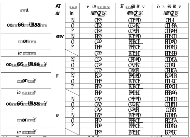 表 4-10 北中南三區位成本推估及統計整理表 項目  區 位  等 級  市場價格 (元/m2)  天然材成本(元/m2)  再生材成本(元/m2) A 350  346.14  359.9  B 350  337.23  349.21  高壓混凝土地磚  C 350  331.29  342.08  A 250  235.14  245.34  B 300  252.35  264.14 植草磚  C 280  252.35  264.52  圍牆磚  北   300  235.83  245.22  