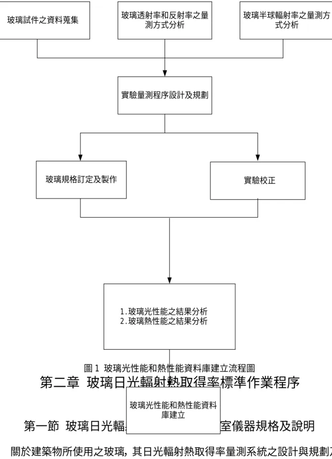 圖 1 玻璃光性能和熱性能資料庫建立流程圖  第二章 玻璃日光輻射熱取得率標準作業程序  第一節  玻璃日光輻射熱取得率之實驗室儀器規格及說明 玻璃試件之資料蒐集玻璃透射率和反射率之量測方式分析 玻璃半球輻射率之量測方式分析實驗量測程序設計及規劃玻璃規格訂定及製作 實驗校正1.玻璃光性能之結果分析2.玻璃熱性能之結果分析玻璃光性能和熱性能資料庫建立         關於建築物所使用之玻璃，其日光輻射熱取得率量測系統之設計與規劃乃依 據中國國家標準 CNS12381-R3161“平板玻璃透射率、反射率及日光輻