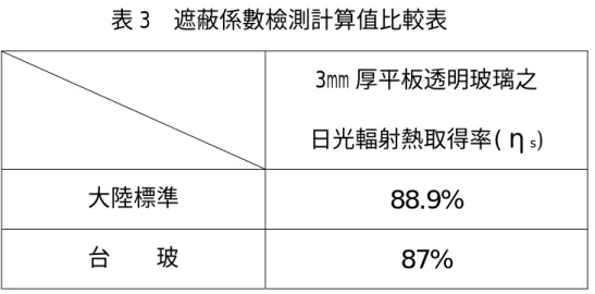 表 3  遮蔽係數檢測計算值比較表   3mm 厚平板透明玻璃之  日光輻射熱取得率( η s )  大陸標準  88.9%  台    玻  87%           第五節 實驗結果與討論  九十一年度之研究報告共測試 9 種不同的單片式平板玻璃試件，其分別為清 色、綠色和藍色之明板玻璃(Clear glass)、低輻射玻璃(Low-E glass)和反射玻璃 (Reflective glass)。本研究乃利用紫外/可見光/近紅外光分光譜儀和紅外線光譜儀 分別求得玻璃建材試件之透射率與反射率和玻璃表面