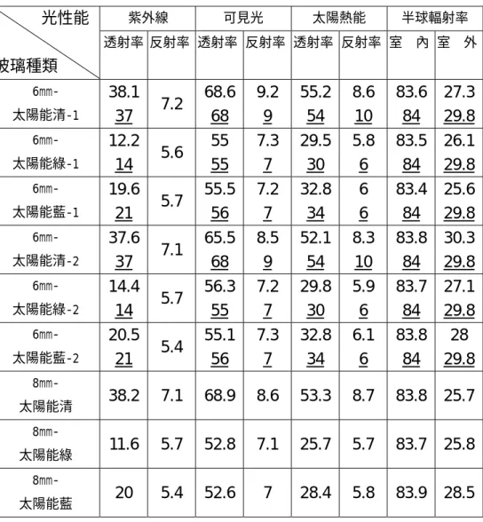 表 5    單片低輻射(Low-E)玻璃之光性能量測結果  紫外線  可見光  太陽熱能  半球輻射率                   光性能  玻璃種類 透射率  %  反射率%  透射率%  反射率%  透射率%  反射率%  室    內 %  室    外 %  6mm-  太陽能清-1  38.1  37  7.2  68.668  9.2 9  55.254  8.6 10  83.6 84  27.3 29.8  6mm-  太陽能綠-1  12.2  14  5.6  55 55  7