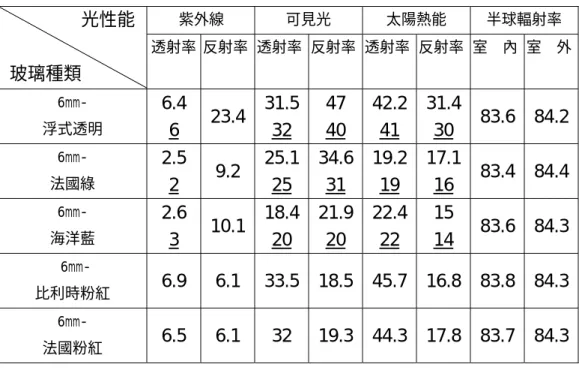 表 6   單片反射玻璃之光性能量測結果  紫外線  可見光  太陽熱能  半球輻射率                       光性能    玻璃種類 透射率     %  反射率    %  透射率    %  反射率    %  透射率%  反射率%  室    內 %  室    外 %   6mm-  浮式透明  6.4  6  23.4 31.532  47 40  42.241  31.430  83.6 84.2  6mm-  法國綠  2.5  2  9.2  25.125  34.63