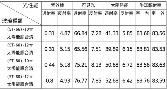 表 8    明板低輻射(Low-E)膠合玻璃之光性能量測結果 紫外線  可見光  太陽熱能  半球輻射率                    光性能    玻璃種類  透射率 %  反射率    %  透射率%  反射率 %  透射率    %  反射率    %  室    內 %  室    外     %  (ST-66)-10mm  太陽能膠合清  0.31 4.87 66.84 7.28 41.33 5.85 83.68  83.56  (ST-66)-12mm  太陽能膠合清  0.31 5