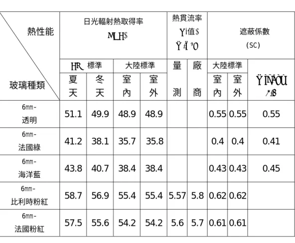 表 11    單片反射玻璃之熱性能之量測結果  日光輻射熱取得率  (SHGC)  %  熱貫流率(U-值) W/m2K      遮蔽係數 (SC) CNS 標準  大陸標準  大陸標準           熱性能  玻璃種類 夏  天  冬 天  室 內 室 外  量測 廠商 室內 室外 Window 4.1 6mm-  透明  51.1 49.9 48.9 48.9   0.55 0.55  0.55  6mm-  法國綠  41.2 38.1 35.7 35.8   0.4 0.4 0.41  6