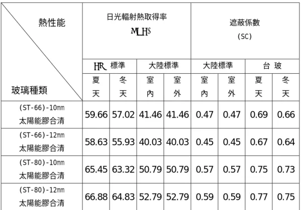 表 13  低輻射(Low-E)膠合玻璃之熱性能量測結果  日光輻射熱取得率  (SHGC)  %  遮蔽係數 (SC) CNS 標準  大陸標準  大陸標準  台  玻              熱性能  玻璃種類 夏  天  冬 天  室 內  室 外  室 內  室 外  夏 天  冬 天  (ST-66)-10mm  太陽能膠合清  59.66 57.02 41.46 41.46 0.47 0.47 0.69 0.66  (ST-66)-12mm  太陽能膠合清  58.63 55.93 40.03