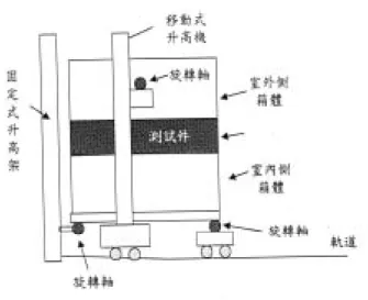 圖 2-3  進行水平實驗時之實驗箱體的組合示意圖 其運轉方式如下所述：室內側箱體藉由固定式升高架、旋轉軸及下方之 軌道可以直立或平躺，分別用於進行垂直試件及水平試件之測試。室外側箱 體藉由移動式升高架、旋轉軸及軌道，同樣可以直立或平躺以進行垂直及水 平測試。不同的是室外側箱體能做水平方向的移動，以方便試件的安裝。主 要附屬量側儀器包括有記錄器(60 Channel，精確度± 0.5 %，溫度量測精確度±  0.1  ℃)、功率計（Power meter，精確度± 0.5 %）、熱電偶(精度要求  ± 0.