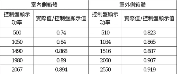 表 3-1  電力計之線路損失校正表 室內側箱體 室外側箱體  控制盤顯示   功率  實際值/控制盤顯示值 控制盤顯示  功率  實際值/控制盤顯示值  500 0.74 510 0.823  1050 0.84 1034 0.865  1490 0.868 1516 0.887  1980 0.89 2060 0.907  2067 0.894 2550 0.919  第一節  箱壁與環境之熱損失校正實驗  首先進行箱壁與環境之熱損失校正實驗，進行步驟如第二章第三節中”D