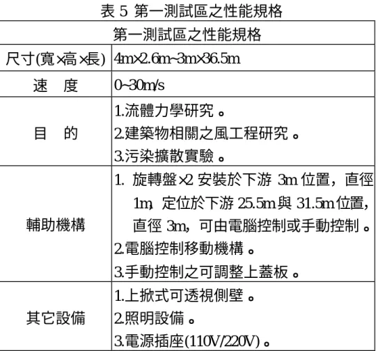 表 5  第一測試區之性能規格  第一測試區之性能規格  尺寸(寬×高×長)  4m×2.6m~3m×36.5m  速  度  0~30m/s  目  的  1.流體力學研究。  2.建築物相關之風工程研究。  3.污染擴散實驗。  輔助機構  1