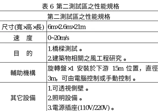 表 6  第二測試區之性能規格  第二測試區之性能規格  尺寸(寬×高×長)  6m×2.6m×21m  速  度  0~20m/s  目  的  1.橋樑測試。  2.建築物相關之風工程研究。  輔助機構  旋轉盤×1 安裝於下游 15m 位置，直徑 3m，可由電腦控制或手動控制。  其它設備  1.可透視側壁。 2.照明設備。  3.電源插座(110V/220V)。 