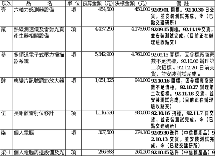 表 9 風洞館儀器設備採購儀器設備採購  預定執行進度及結果表  92.11.20 製表 項次  品      名  單  位  預算金額（元）  決標金額（元）  備  註  壹  六軸力感測器設備  項  454,500  450,000 92.09.01 開標。92.10.30 日交 貨，並安裝測試完成。※（已 點交建研所）  貳  熱線測速儀及雷射光頁 產生器相關設備  項  4,437,290  4,176,600 92.09.15 開標。92.11.19 交貨，並安裝測試完成。（目前正在辦 理驗