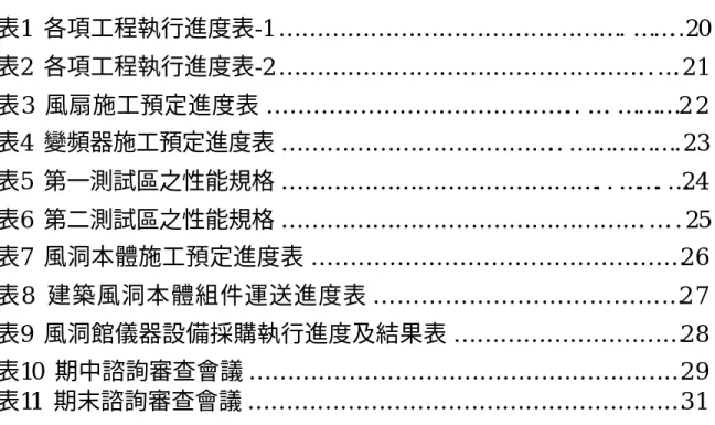 表  目  錄  表1  各項工程執行進度表-1 … … … … … … … … … … … … … … … . … … . .20  表2  各項工程執行進度表-2 … … … … … … … … … … … … … … … … 