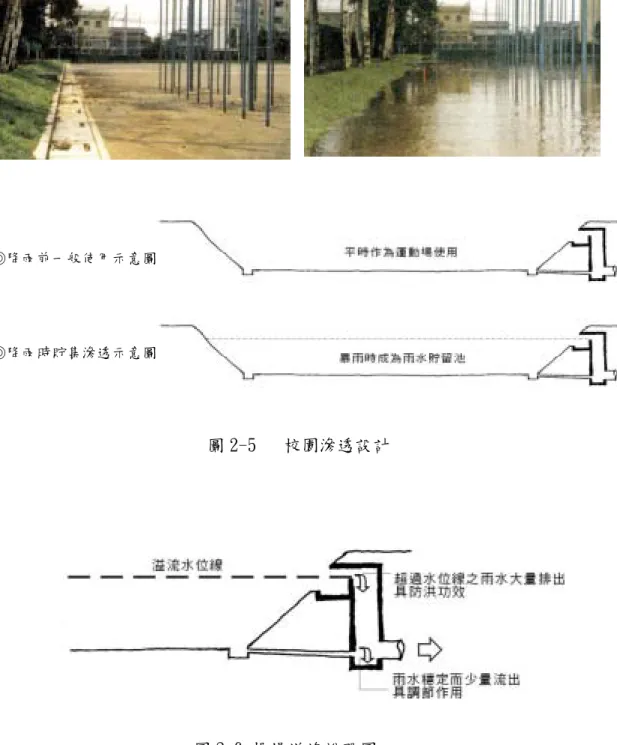 圖 2-5   校園滲透設計 