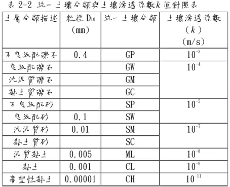 表 2-2 統一土壤分類與土壤滲透係數 k 值對照表  土層分類描述 粒徑 D 10 (mm)  統一土壤分類 土壤滲透係數(k)  (m/s)  不良級配礫石 0.4  GP  10 -3 良級配礫石   GW  沈泥質礫石   GM  黏土質礫石   GC  10 -4 不良級配砂   SP  良級配砂 0.1  SW  10 -5 沈泥質砂 0.01  SM  黏土質砂   SC  10 -7 泥質黏土 0.005  ML  10 -8 黏土 0.001  CL  10 -9 高塑性黏土 0.0000