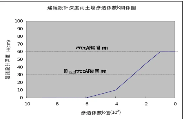 圖 4-1 生態入滲池建議設計深 H 度與土壤滲透係數 k 對應圖  本試驗場之土壤滲透係數 k 值，略為偏大，推測其可能原因為 進行葛洛夫入滲儀實測 k 值時，是以裸露土壤為試體，且試驗場尚處 於施工階段；而進行生態入滲池性能試驗試驗時，試驗場已完工，施 工過程中將土壤壓密，且生態入滲池底種植草皮，此舉將會降低土壤 滲透係數 k 值，故以葛洛夫入滲儀實測之 k 值會較生態入滲池性能試 驗時測的高，但若得到之土壤滲透係數 k 值相差在 10 倍之內，仍屬 容許誤差範圍之內。  由表 4-2 可以看出土壤滲透