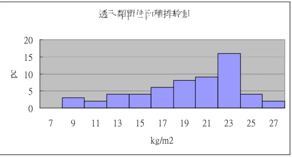 圖 4.13 顯示整個分組的結果大致呈鐘型的常態分佈，故可利用 統計學的觀點，以取一個標準差的方式作為信賴區間，則會有 68％ 的樣本數落在此一可信的範圍內。信賴區間前與後的數值，所佔比例 各為 16％，一般在統計學上不被列入可採用的範圍，但在此可分別 表示為過與不及的情形。若利用此種特性，將中間 68％的樣本視為 最普遍的樣本分佈情形，且定義為「一般裝修」，則大致可以說明一 般住宅裝修時單位面積二氧化碳排放量的情形；前面 16％的部分， 表示較低量的單位面積二氧化碳排放量，可將之定義為「輕量裝修」 ； 圖