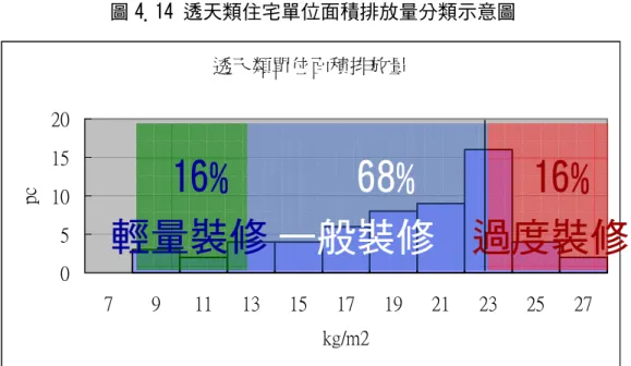 表 4.5 透天類住宅單位面積二氧化碳排放量之分級  輕量裝修  一般裝修  過度裝修  單位面積排放量  (kg-CO 2 /m 2 )  13.85 以下  13.85~22.91  22.91 以上  此範圍內的平均 值(kg-CO 2 /m 2 )  10.61  19.36  24.42  計算結果得知，透天類住宅之室內裝修，若單位面積二氧化碳 排放量在 13.85 kg/m 2 以下時，可定義為「輕量裝修」 ； 單位面積二氧化 碳排放量在 13.85 kg/m 2 至 22.91  kg/m 2