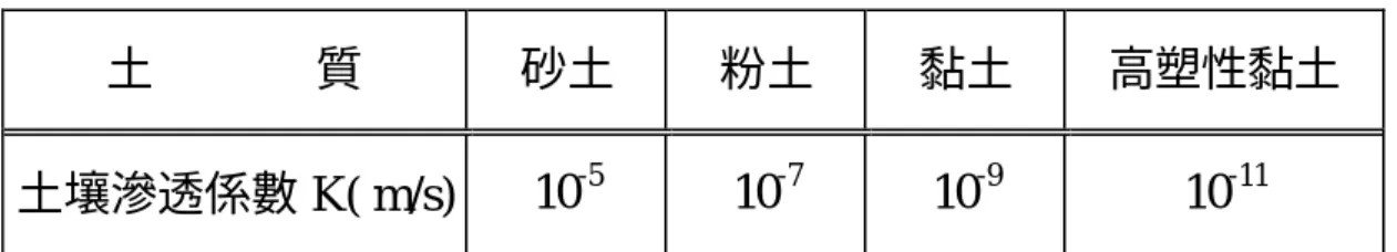 表 3.3  土壤滲透係數 k 值簡易對照表  土       質  砂土  粉土  黏土  高塑性黏土  土壤滲透係數 K( m/s)  10 -5 10 -7 10 -9 10 -11 第二十一條、評 估 公 式 相 關 規 定：   (一)、土壤的滲透係數 k 值乃指地表 2m 以內的滲透係數，其 數據可由表 3.2∼3.3 讀取之。一般依建築技術規則建築構 造篇第六十四條的規定，建築結構設計前均必須做基地鑽 探調查，只要取得鑽探資料中的「統一土壤分類」，就可 由表 3.2 得 k 值。未符合上述條文