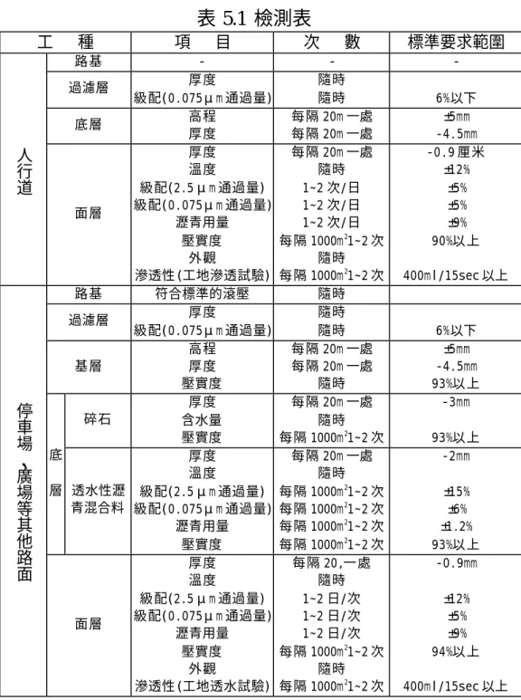 表 5.1  檢測表  工   種  項   目  次   數  標準要求範圍  路基  -  -  -  過濾層   厚度  級配(0.075μm 通過量)  隨時 隨時  6%以下  底層  高程  厚度  每隔 20m 一處 每隔 20m 一處  ±5mm  -4.5mm  人行道 面層  厚度 溫度  級配(2.5μm 通過量)  級配(0.075μm 通過量)  瀝青用量  壓實度   外觀  滲透性 (工地滲透試驗)  每隔 20m 一處 隨時 1~2 次/日 1~2 次/日 1~2 次/日 每