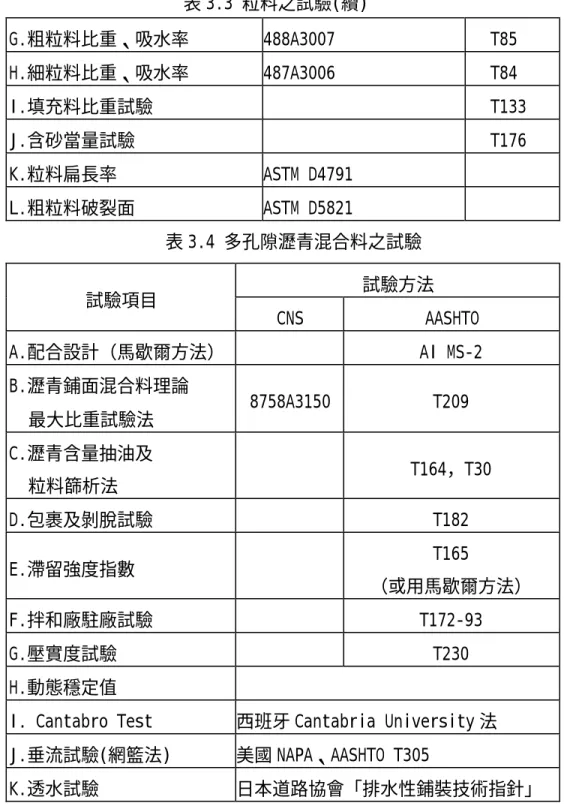 表 3.3 粒料之試驗(續)  G.粗粒料比重、吸水率  488A3007  T85  H.細粒料比重、吸水率  487A3006  T84  I.填充料比重試驗  T133  J.含砂當量試驗  T176  K.粒料扁長率  ASTM D4791  L.粗粒料破裂面  ASTM D5821  表格  15 表 3.4 多孔隙瀝青混合料之試驗  試驗方法  試驗項目  CNS  AASHTO  A.配合設計（馬歇爾方法）  AI MS-2  B.瀝青鋪面混合料理論  最大比重試驗法  8758A3150  