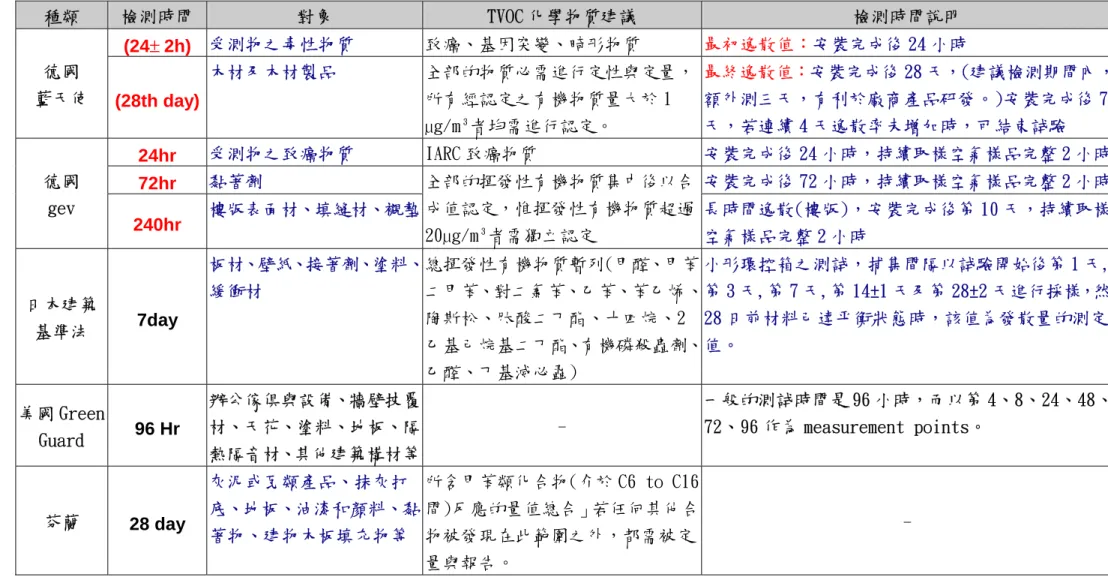 表 3-12 各國揮發性有機物質之逸散評估檢測規範表  種類  檢測時間  對象  TVOC 化學物質建議  檢測時間說明  (24± 2h)  受測物之毒性物質  致癌、基因突變、畸形物質  最初逸散值：安裝完成後 24 小時  德國  藍天使  (28th day)  木材及木材製品  全部的物質必需進行定性與定量，所有經認定之有機物質量大於 1  μg/m3者均需進行認定。  最終逸散值：安裝完成後 28 天，(建議檢測期間內，額外測三天，有利於廠商產品研發。)安裝完成後 7天，若連續 4 天逸散率未
