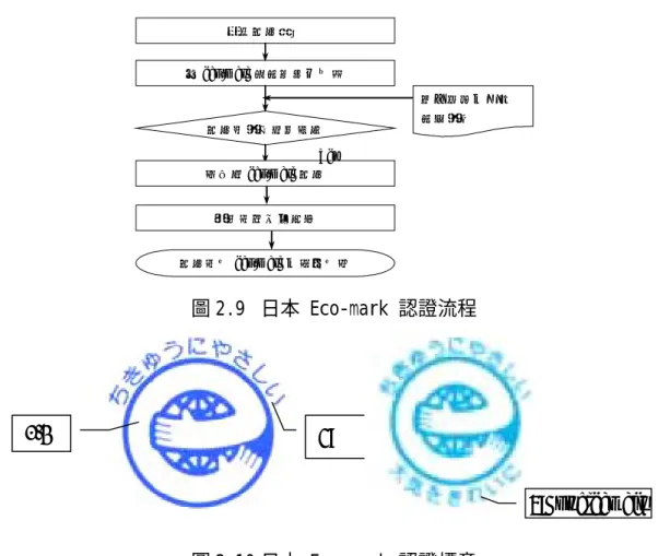 圖 2.10 日本 Eco-mark 認證標章