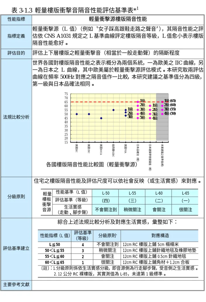 表 3-1.3  輕量樓版衝擊音隔音性能評估基準表* 1 性能指標  輕量衝擊源樓版隔音性能  指標定義  輕量衝擊源（L 值）（例如〝女子踩高跟鞋走路之聲音〞），其隔音性能之評 估依 CNS A1031 規定之 L 基準曲線評定樓版隔音等級，L 值愈小表示樓版 隔音性能愈好。  評估目的  評估上下層樓版之輕量衝擊音（相當於一般走動聲）的隔斷程度  法規比較分析  世界各國對樓版隔音性能之表示概分為兩個系統，一為歐美之 IIC 曲線，另一為日本之 L 曲線，其中歐美屬於輕量衝擊源評估模式。本研究取兩評估 