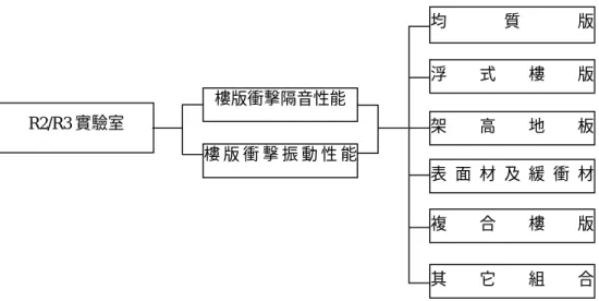 圖 4-3.2  R2/R3 實驗室實驗架構圖  樓版衝擊音包含下列三個特性 1.衝擊源特性、2.版振動特性、3. 音響放射特性，而其相關的因子解析可分為衝擊源樓版構造及下部空 間等部份。樓版依其構造材料分類如下：  1.單層均質樓版：RC 裸樓版或貼有磁磚表材之 RC 樓版。  2.鋼構複合樓版：鋼承板上澆置 RC。  3.浮式樓版：以玻璃棉或防振橡彈性材料為緩衝層，其上再加設相當 質量的板稱之。  4.架高地板樓版：如木質架高地板或其它材料之地板。  5.附天花板樓版：樓版下方吊莊天花板，衝擊音隔音性能