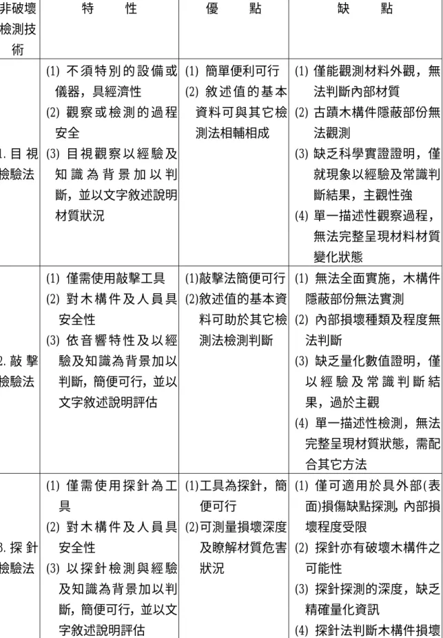 表 2-3.1： 國 內 曾 採 用 之 非 破 壞 檢 測 技 術   非破壞 檢測技 術  特          性  優          點  缺          點  1