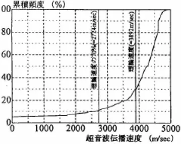 圖 2-3.4 橫切面間（縱向）之超音波速之出現頻率  2-3-2-1 含水率測定  含水率測定並非腐朽本身，而其作為是否為容易腐朽之環境，或 是已經開始腐朽的指標。首先，使用高周波容量型（フソーFSK-118） 在上面六處測定其含水率，於冬天之早上測定也許會受早晨露水的影 響，因此得到 30∼44％較高含水率。另方面，使用電阻式（kett ター ク H）在上面 1 處測定結果為 12∼22％較高周波容量型為低值。  另外，Bongossi 材內部腐朽會優先者，是內部含水率較高所致。 在此，將電阻式與深部 