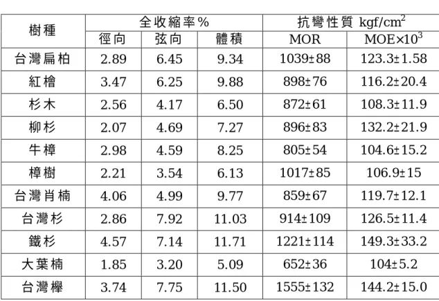 表 2-4.1（續） ： 木 構 造 歷 史 建 築 所 使 用 木 料 的 物 理 及 力 學 性 質   「 以   王 松 永 （ 1995） 為 主 」   表 2-4.1（續） ： 木 構 造 歷 史 建 築 所 使 用 木 料 的 物 理 及 力 學 性 質   「 以   王 松 永 （ 1995） 為 主 」   樹 種   縱 向 壓 縮   強 度 kgf/cm 2 橫 向 壓 縮   強 度 kgf/cm 2 縱 向 引 張   強 度 kgf/cm 2 橫 向 引 張   強 度 k