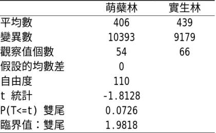 表 3-3.5  萌蘗林與實生林杉木 MOR 之 T 分配     萌蘗林  實生林  平均數 406  439  變異數 10393  9179  觀察值個數 54  66  假設的均數差 0    自由度 110  t 統計  -1.8128  P(T<=t) 雙尾  0.0726  臨界值：雙尾 1.9818    表 3-3.6  萌蘗林與實生林杉木 MOE 之 T 分配     萌蘗林  實生林  平均數 87030  94030  變異數 277726533 375149991  觀察值個