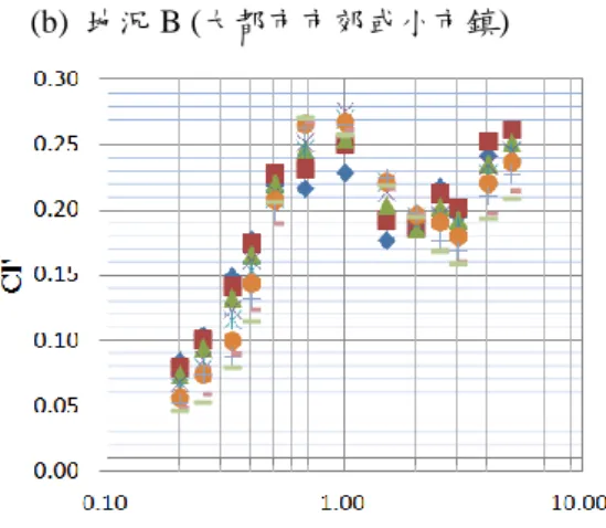 圖 3- 12    深寬比對橫風向擾動基底拖曳力係數之影響  資料來源：自行研究 