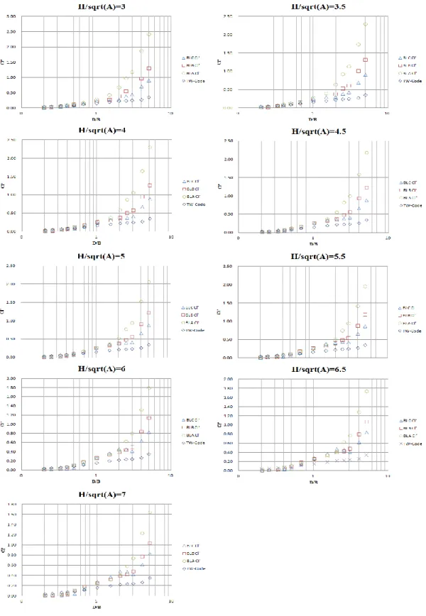 圖 3- 13    不同地況對橫風向擾動基底拖曳力係數之影響  (  地況=○:地況 A,□:地況 B,△:地況 C,◇:TW-Code) 