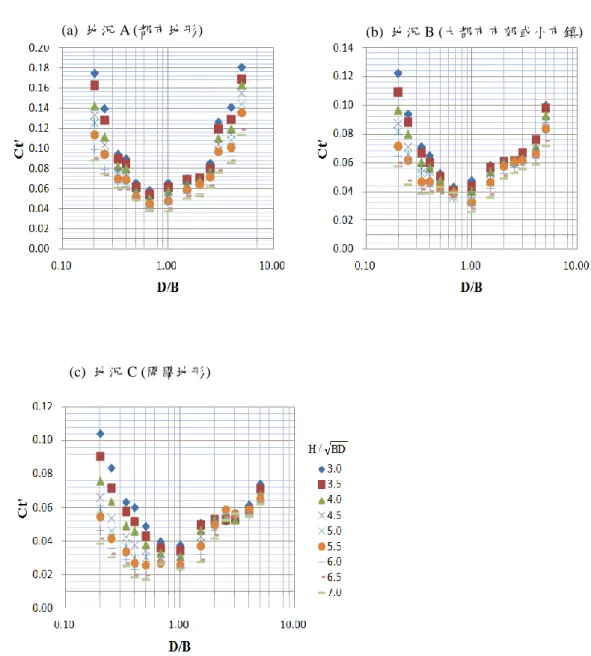 圖 3- 14    深寬比對扭轉向擾動基底拖曳力係數之影響  資料來源：自行研究 