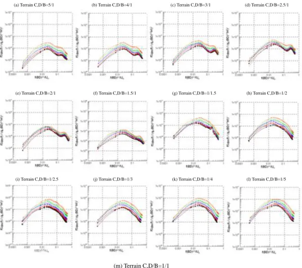 圖 3- 18    不同高寬比模型之順風向基底彎矩頻譜(地況 C)  (     =○:3,□:4,△:5,●:6,■:7) 
