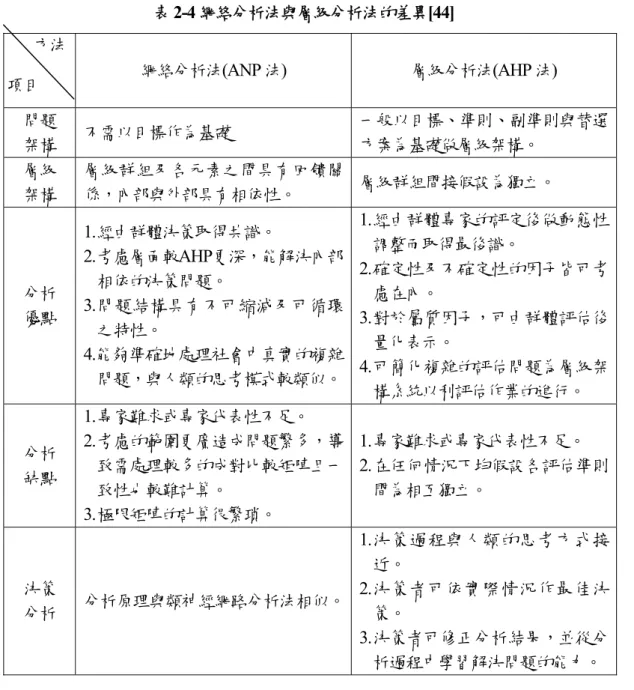 表 2-4 網絡分析法與層級分析法的差異[44]  網絡分析法(ANP 法)  層級分析法 (AHP 法)  問題  架構  不需以目標作為基礎  一般以目標、準則、副準則與替選方案為基礎做層級架構。  層級  架構  層級群組及各元素之間具有回饋關係，內部與外部具有相依性。  層級群組間接假設為獨立。 分析  優點  1