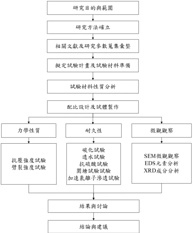 圖 1-1 研究流程圖    (資料來源：本研究繪製) 
