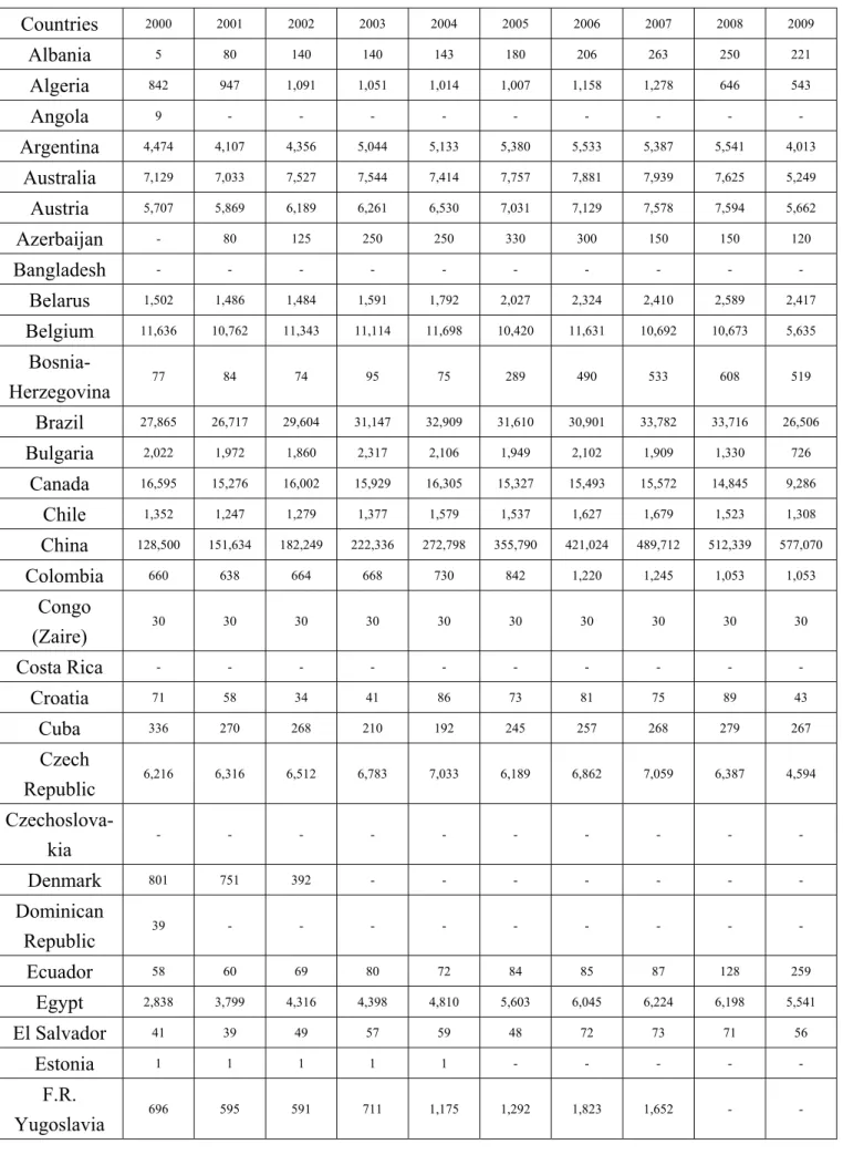 表 2-1 世界鋼產量(2000 至 2009 年)  Countries   2000 2001 2002 2003 2004 2005 2006 2007 2008 2009  Albania   5   80   140   140   143   180   206   263   250   221   Algeria   842   947   1,091   1,051   1,014   1,007   1,158   1,278   646   543   Angola   9  - - 