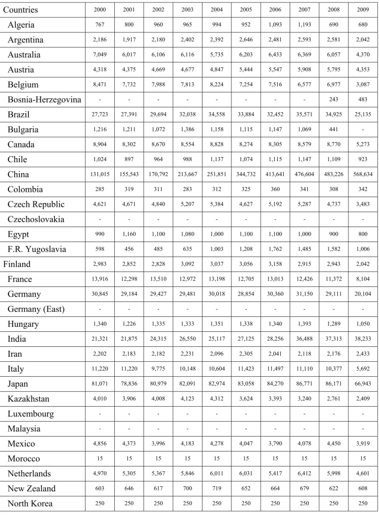 表 2-2 世界鐵產量(2000 至 2009 年)  Countries   2000 2001 2002 2003 2004 2005 2006 2007 2008 2009   Algeria    767 800 960 965 994 952 1,093  1,193 690 680   Argentina    2,186 1,917 2,180 2,402 2,392 2,646 2,481 2,593 2,581 2,042   Australia    7,049 6,017 6,106 