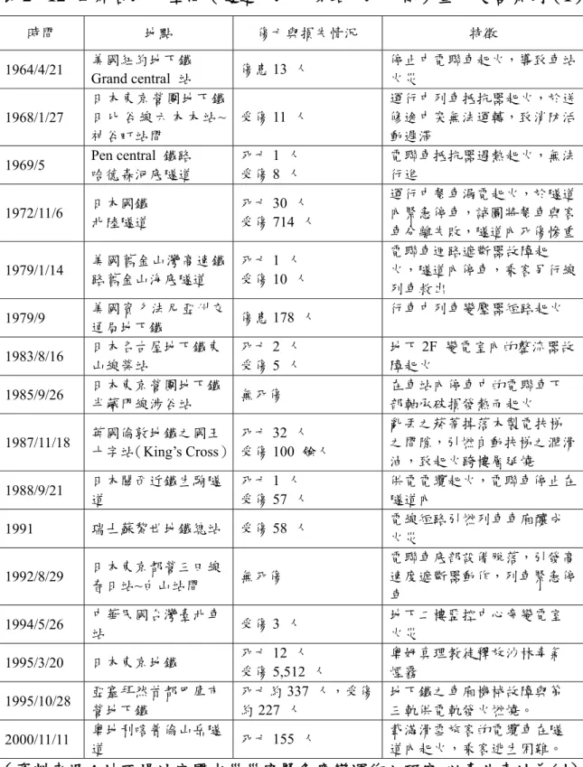 表 2 - 12  世界各地下空間（隧道、地下場站、地下街）重大災害案例（1）  時間  地點  傷亡與損失情況  特徵  1964/4/21  美國紐約地下鐵 Grand central  站  傷患 13  人  停止中電聯車起火，導致車站火災  1968/1/27  日本東京營團地下鐵日 比谷線六 本木站 ~ 神谷町站間  受傷 11  人  運行中列車抵抗器起火，於送修途中突無法運轉，致消防活動遲滯  1969/5   Pen central  鐵路  哈德森河底隧道  死亡 1  人 受傷8  人