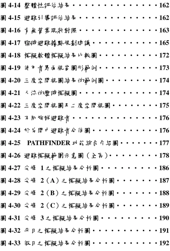 圖 4-14  整體性評估結果‧‧‧‧‧‧‧‧‧‧‧‧‧‧162  圖 4-15  避難引導評估結果‧‧‧‧‧‧‧‧‧‧‧‧‧162  圖 4-16  有無營業現狀對照‧‧‧‧‧‧‧‧‧‧‧‧‧163  圖 4-17  臨時避難據點規劃建議‧‧‧‧‧‧‧‧‧‧‧165  圖 4-18  模擬軟體模擬結果比較圖‧‧‧‧‧‧‧‧‧‧172  圖 4-19  使用者界面視窗圖形範例‧‧‧‧‧‧‧‧‧‧173  圖 4-20  三度空間視圖結果的範例圖‧‧‧‧‧‧‧‧‧174  圖 4-21  人流的歷時模擬圖‧‧