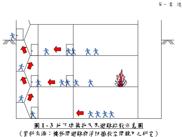 圖 1 - 3  地下建築物民眾避難疏散示意圖    （資料來源：樓梯間避難與消防搶救空間競用之研究）  於協助或扶持「行動不便者」或「行動緩慢者」之過程中，其人員結構 至少為兩人一組，發生阻礙逃生避難動線之情況勢必在所難免。且避難弱 者其逃生避難移動速度緩慢，毫無疑問地，回堵與滯留等現象必然發生於 緊急出口附近與逃生路徑上。如圖 1-3 所示，人員由居室逃生避難到樓梯之 過程中必須經過排煙室，而消防人員救災過程中，由緊急用升降機進入居 室過程中亦必須通過排煙室。人員逃生避難與消防人員救災出去與進入共 用必
