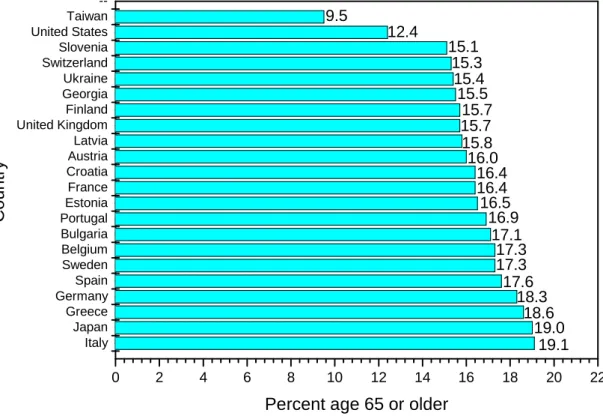 圖 1 - 6  世界各國超過 65 歲人口比率   
