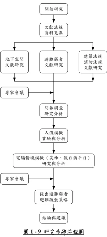 圖 1 - 9  研究步驟流程圖 