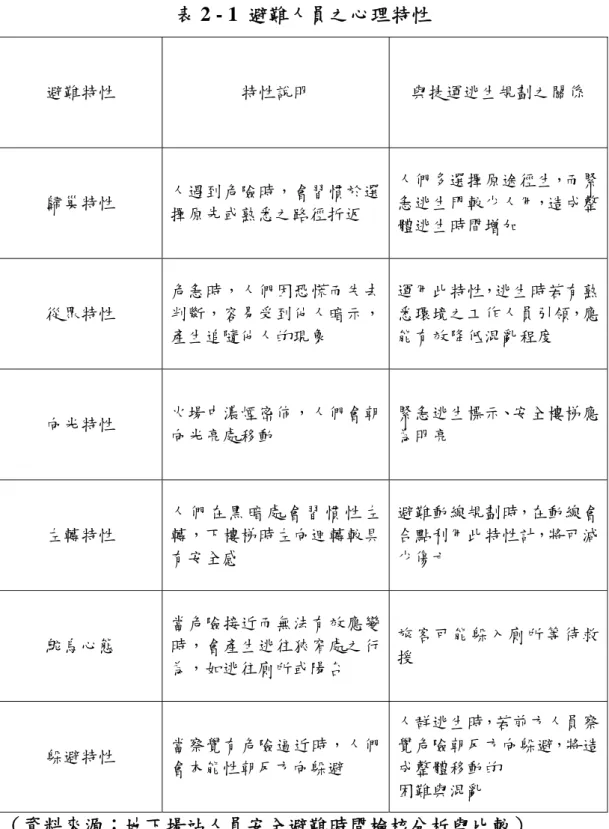 表 2 - 1  避難人員之心理特性  避難特性  特性說明  與捷運逃生規劃之關係  歸巢特性  人遇到危險時，會習慣於選 擇原先或熟悉之路徑折返  人們多選擇原途徑生，而緊急逃生門較少人用，造成整 體逃生時間增加  從眾特性  危急時，人們因恐慌而失去判斷，容易受到他人暗示， 產生追隨他人的現象  運用此特性，逃生時若有熟悉環境之工作人員引領，應能有效降低混亂程度  向光特性  火場中濃煙密佈，人們會朝 向光亮處移動  緊急逃生標示、安全樓梯應為明亮  左轉特性  人 們 在 黑 暗 處 會 習 慣 性