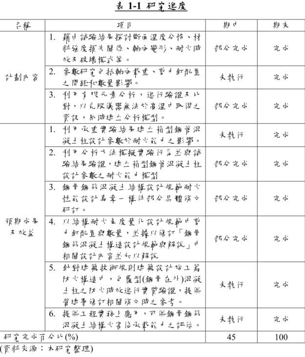 表 1-1  研究進度  名稱  項目  期中  期末  1.  藉由試驗結果探討斷面溫度分怖、材 料強度損失關係、軸向變形、耐火時 效及破壞模式等。  部分完成  完成  2