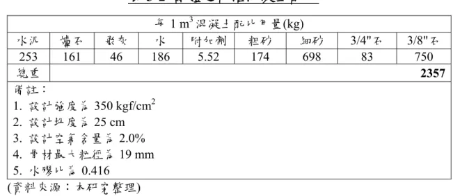 表 3-2  試體之內灌混凝土配比  每 1 m 3 混凝土配比用量(kg)  水泥  爐石  飛灰  水  附加劑 粗砂  細砂 3/4"石 3/8"石  253 161  46  186  5.52  174  698  83  750  總重  2357 備註：  1
