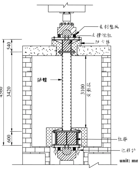 圖 3-6  實驗試體設置示意圖  (資料來源：本研究整理)  第四節  實驗步驟  根據 CNS 12514 規定，試驗步驟如下所示：  支撐短柱 防火棉 4560 600 540 3420  unit: mm 試體 3100 受熱段柱礅 位移計 束制墊塊